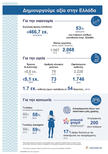 Επενδύει 53% των ετήσιων εσόδων της στην ελληνική οικονομία και κοινωνία