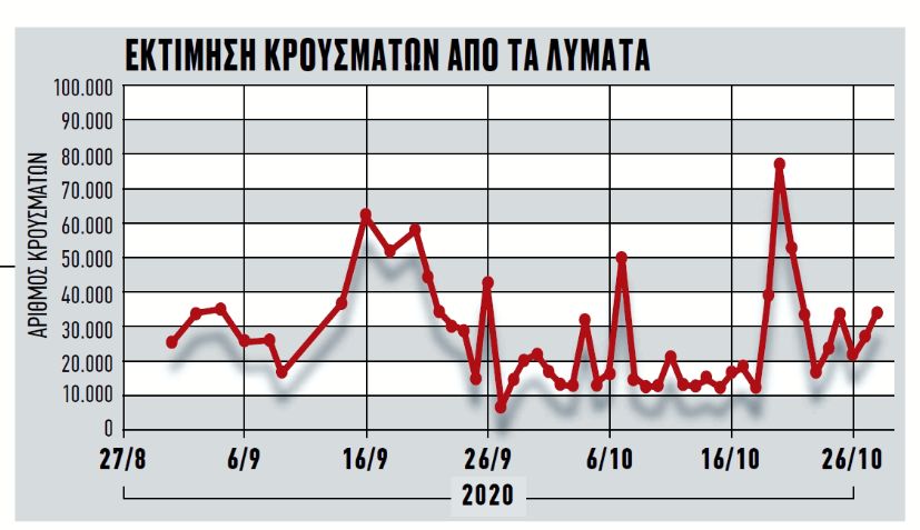Κορωνοϊός : «Εκτόξευση» του ιικού φορτίου στα λύματα Αττικής – Θεσσαλονίκης