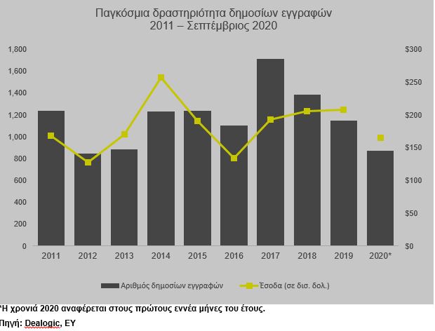 Δημόσιες εγγραφές : Ισχυρή ανάκαμψη και ρεκόρ εσόδων στο τρίτο τρίμηνο
