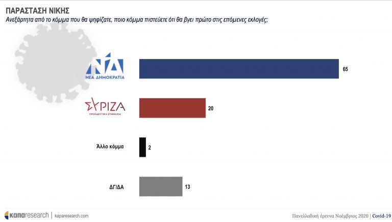 Κάπα Research : Στις 14 μονάδες η διαφορά Νέας Δημοκρατίας – ΣΥΡΙΖΑ | tovima.gr