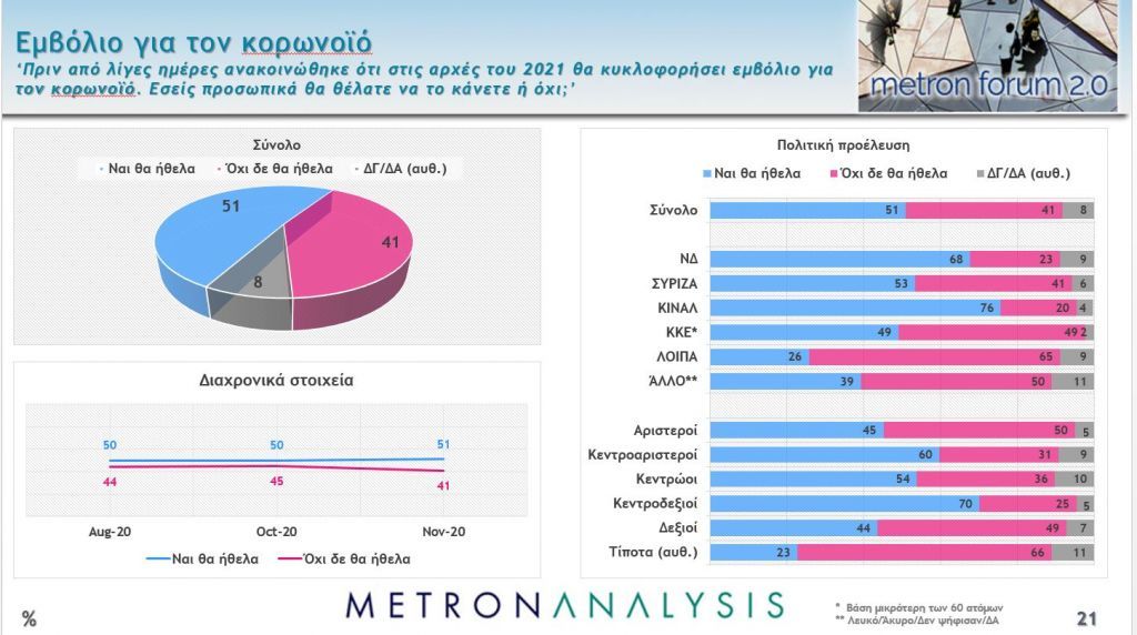 Δημοσκόπηση Mega : Στις 16,1 μονάδες η διαφορά – Ανησυχία για κορωνοϊό – οικονομία