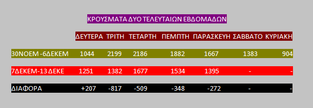 Lockdown : Στην Ελλάδα ένας από τους μεγαλύτερους συντελεστές μετάδοσης του κορωνοϊού