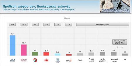 Δημοσκόπηση : Μεγάλη διαφορά ΝΔ – ΣΥΡΙΖΑ – Τι λένε οι πολίτες για πανδημία, οικονομία, κυβέρνηση, ΣΥΡΙΖΑ