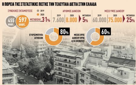 Αντέχει η ζήτηση για ακίνητα και στεγαστικά – Θετικές τάσεις παρά την κρίση