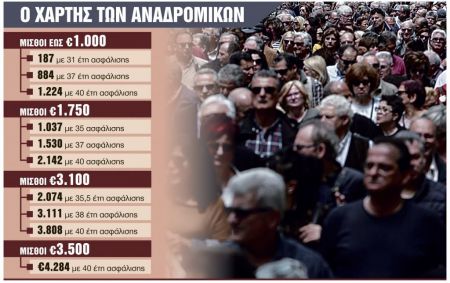 Αναδρομικά : Από αναβολή σε αναβολή η πληρωμή 200.000 συνταξιούχων