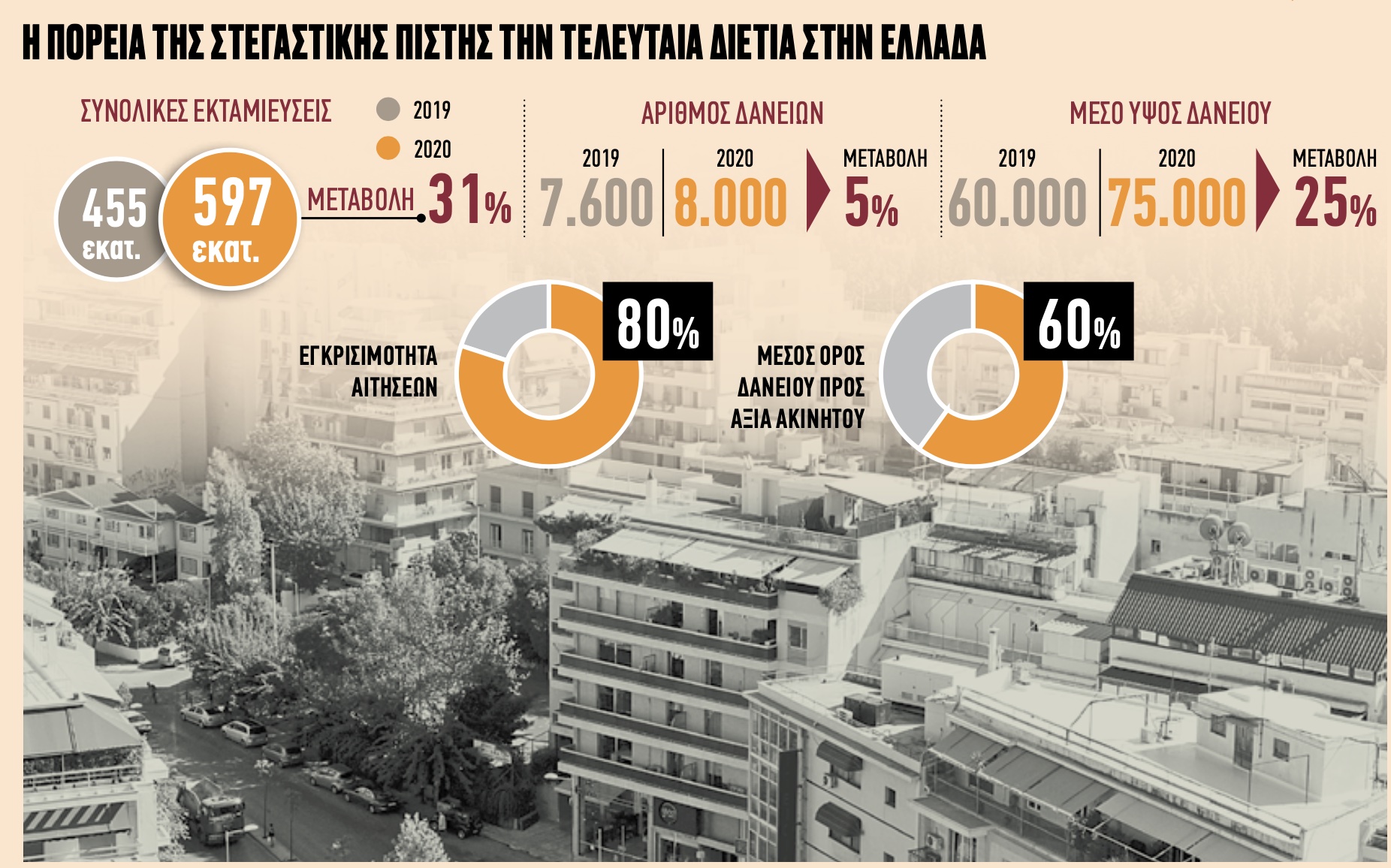 Αντέχει η ζήτηση για ακίνητα και στεγαστικά – Θετικές τάσεις παρά την κρίση