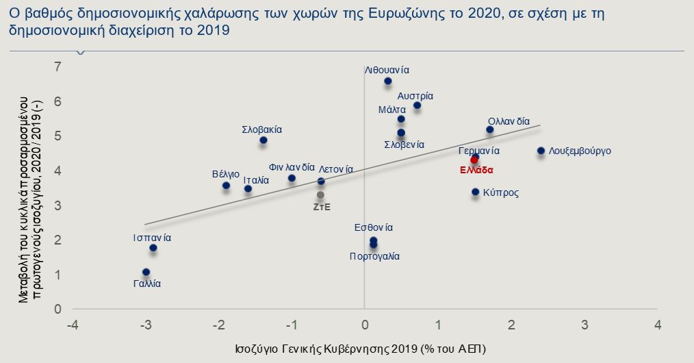 Ανάλυση : «Κλειδί» το μίγμα δημοσιονομικής επέκτασης για επιχειρήσεις και θέσεις απασχόλησης