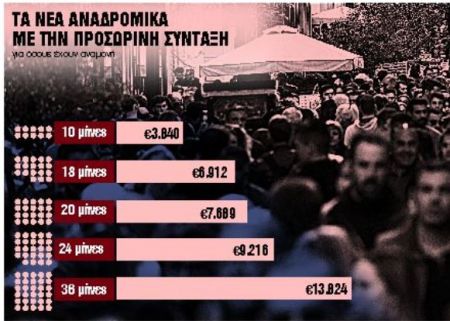 Συνταξιούχοι : Τα τέσσερα πακέτα αναδρομικών για το δίμηνο Απρίλιος-Μάιος