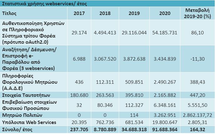Πάνω από 90 εκατομμύρια ηλεκτρονικές συναλλαγές το 2020 – Oι πιο δημοφιλείς