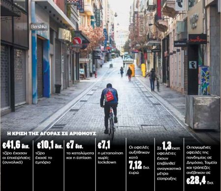 Lockdown : 400 εκατ. ευρώ χάνονται κάθε εβδομάδα από την κλειστή αγορά