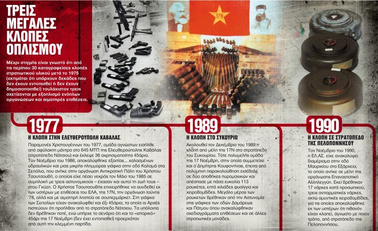 Προειδοποίηση ΕΛ.ΑΣ. προς Πεντάγωνο: Πιθανό χτύπημα για κλοπή πολεμικού υλικού λόγω Κουφοντίνα