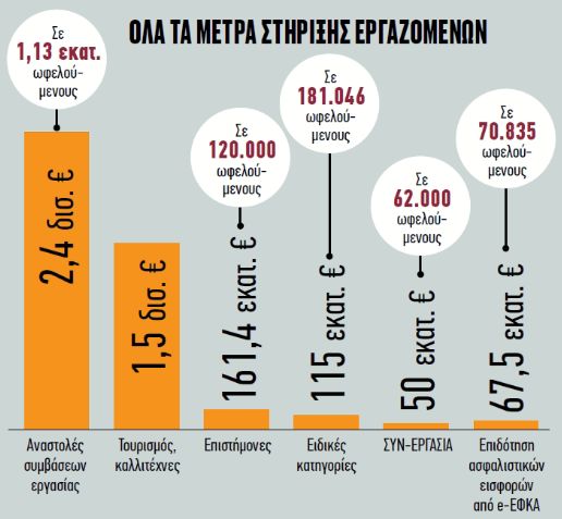 Παράταση των μέτρων στήριξης μέχρι τον Μάιο – «Δώρο» το 50% σε όλες τις επιστρεπτέες προκαταβολές