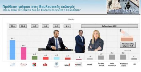 Δημοσκόπηση – «καμπανάκι» για κυβέρνηση και ΣΥΡΙΖΑ