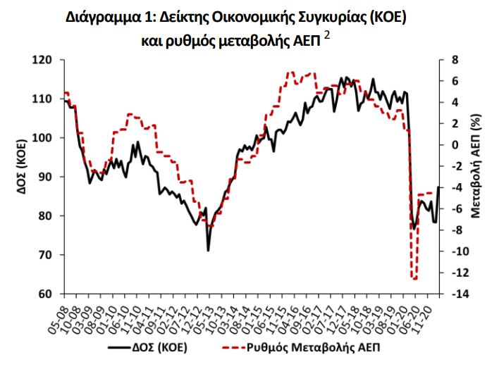 Kύπρος : Σημαντική βελτίωση του οικονομικού κλίματος