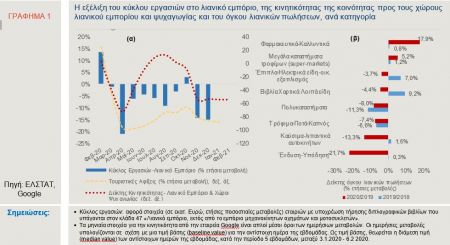 Λιανεμπόριο : Πώς ο κορωνοϊός αλλάζει το επιχειρηματικό τοπίο