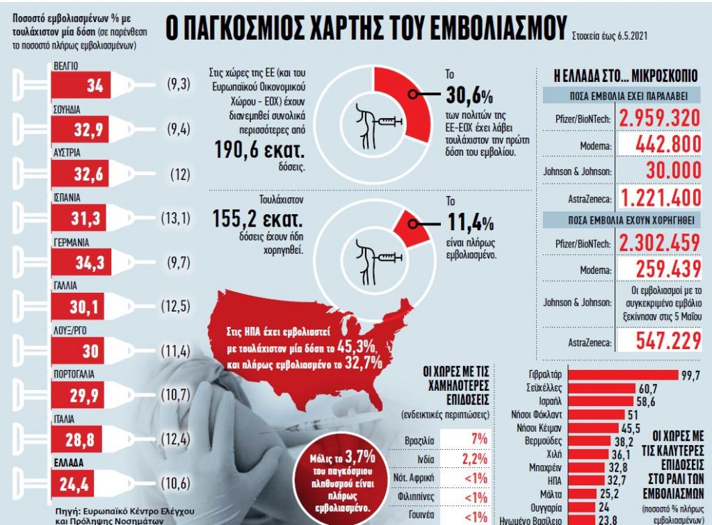 Οι στατιστικές πίσω από το τείχος ανοσίας – Η απειλή της νέας παραλλαγής και η σημασία της 2ης δόσης