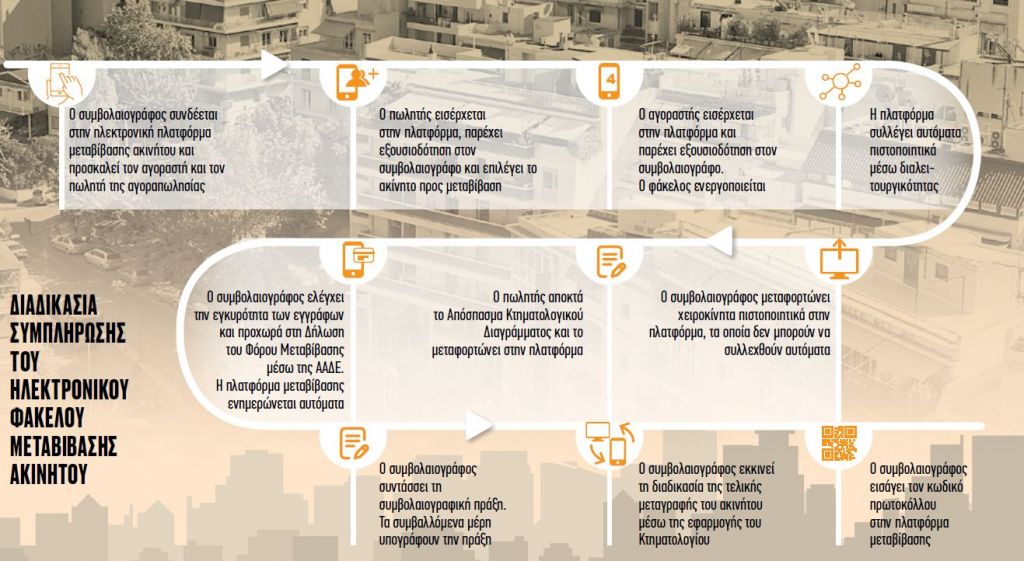 Ακίνητα: Ηλεκτρονικά και οι μεταβιβάσεις – Πότε θα ανοίξει η πλατφόρμα