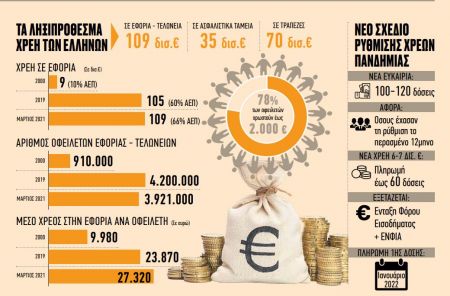 Πώς πνίγηκαν στα χρέη 4,2 εκατ. Ελληνες σε 20 χρόνια