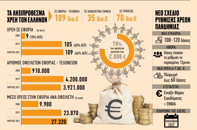 Πώς πνίγηκαν στα χρέη 4,2 εκατ. Ελληνες σε 20 χρόνια | tovima.gr