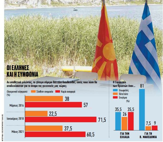 Συμφωνία των Πρεσπών, 3 χρόνια μετά – Τι λέει η κοινή γνώμη