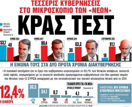 Στα «Νέα Σαββατοκύριακο»: Κρας τεστ