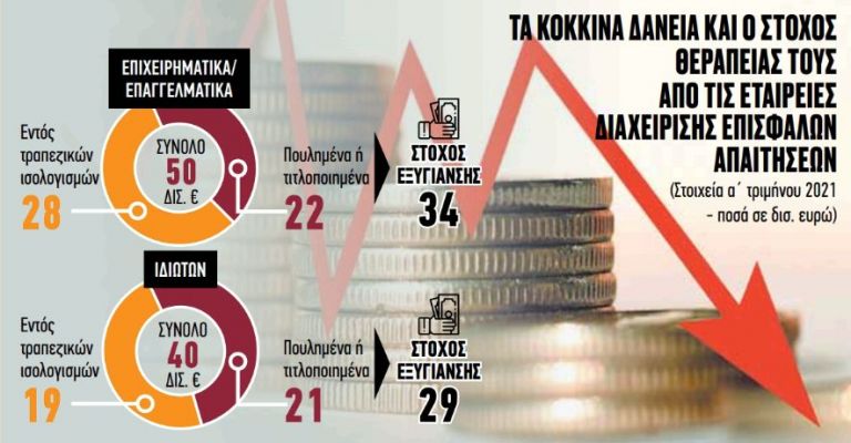 Πως θα «πρασινίσουν» δάνεια 63 δισ. ευρώ | tovima.gr