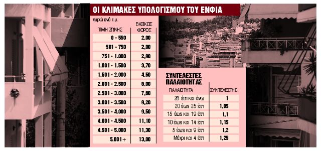 Εφορία – Οι ανατροπές σε συμπληρωματικό φόρο, κλιμάκια και συντελεστές