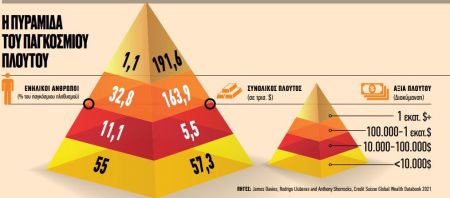 Ανω των $900 δισ. η περιουσία των ελληνικών νοικοκυριών