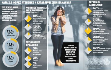 Κορωνοϊός – Ανοιχτές οι ψυχικές «πληγές» λόγω της πανδημίας