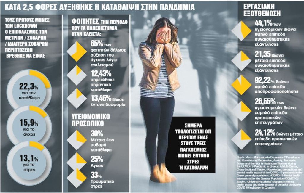 Κορωνοϊός – Ανοιχτές οι ψυχικές «πληγές» λόγω της πανδημίας