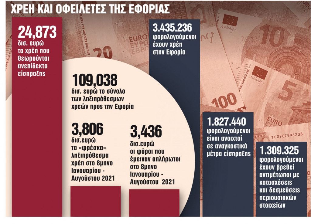 Εφορία – Ετοιμάζει «ραβασάκια» για αδήλωτα αναδρομικά