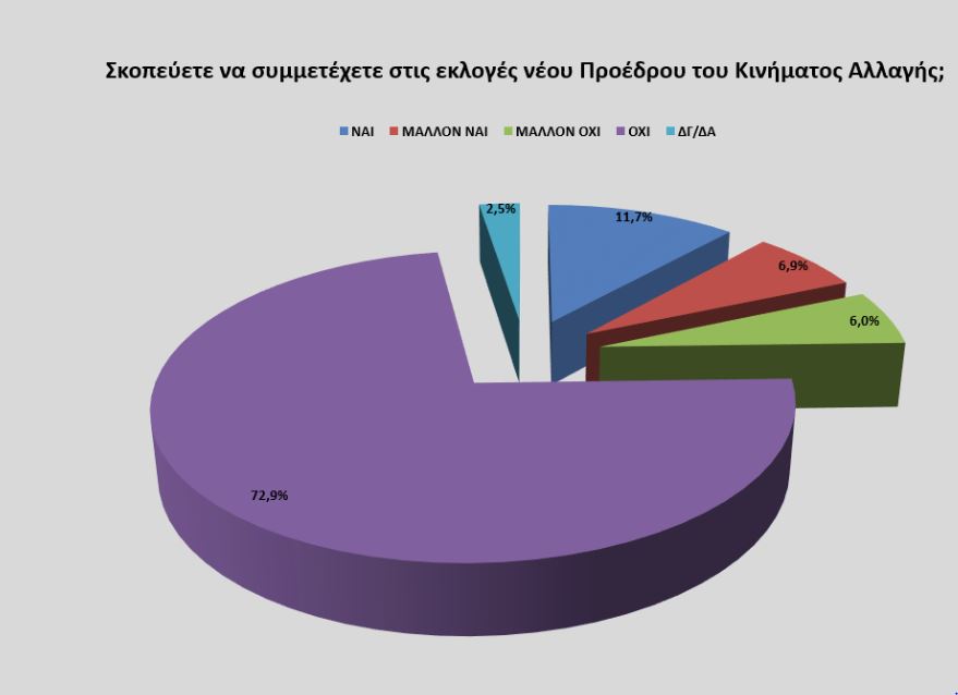Έρευνα Opinion Poll – Εκλογική μάχη στο ΚΙΝΑΛ – Τα φαβορί