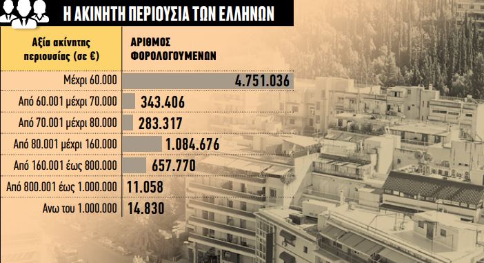 «Προσωπική διαφορά» για να μη φουσκώσει o φόρος των ακινήτων | tovima.gr