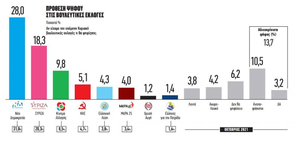Δημοσκόπηση  Metron Analysis – Η μάχη του Κέντρου – Καμπανάκι για ΝΔ και ΣΥΡΙΖΑ, ευκαιρία για το ΚΙΝΑΛ