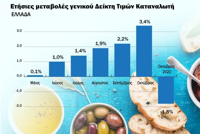 Πληθωρισμός – φωτιά για τα ελληνικά νοικοκυριά | tovima.gr
