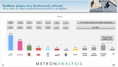 Δημοσκόπηση Metron Analysis – Ηχηρά μηνύματα σε ΝΔ και ΣΥΡΙΖΑ – Μεγάλη η διαφορά των δύο κομμάτων