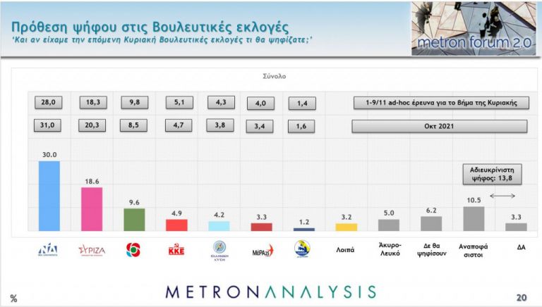 Δημοσκόπηση Metron Analysis – Ηχηρά μηνύματα σε ΝΔ και ΣΥΡΙΖΑ – Μεγάλη η διαφορά των δύο κομμάτων | tovima.gr