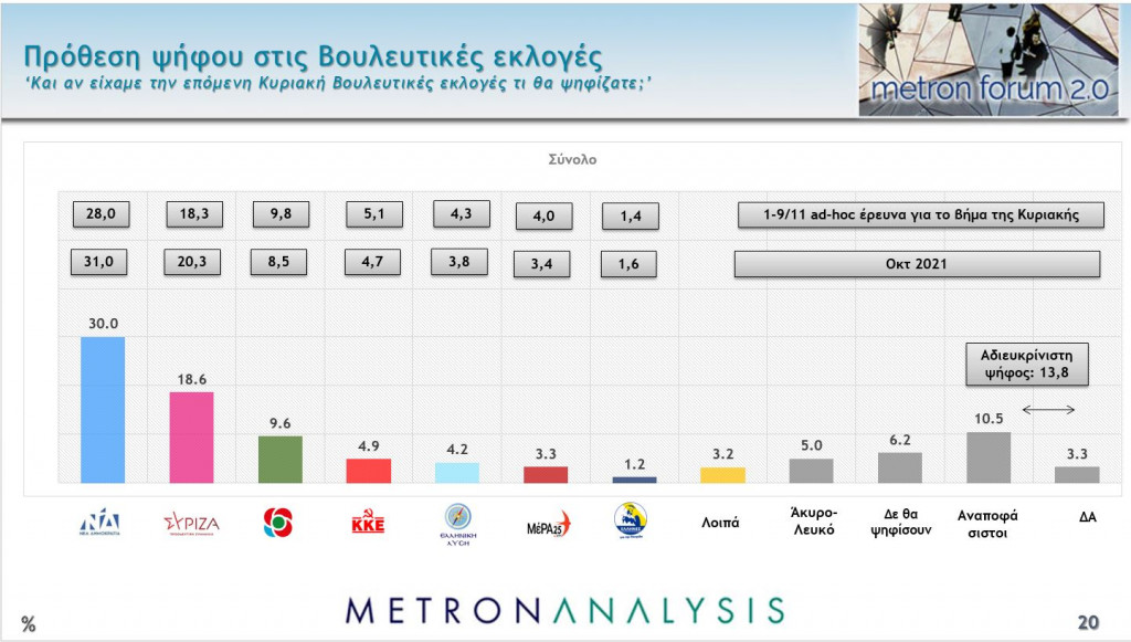 Δημοσκόπηση Metron Analysis – Ηχηρά μηνύματα σε ΝΔ και ΣΥΡΙΖΑ – Μεγάλη η διαφορά των δύο κομμάτων