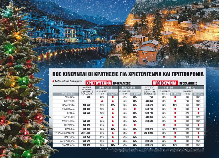 Βουλιάζουν οι χειμερινοί προορισμοί ενόψει εορτών | tovima.gr
