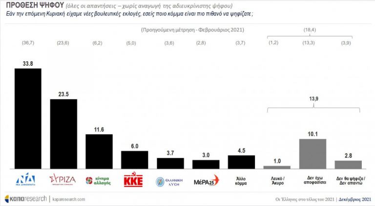 Δημοσκόπηση – Ανατροπή με την εκλογή Ανδρουλάκη – Παραμένει διψήφια η διαφορά ΝΔ – ΣΥΡΙΖΑ | tovima.gr