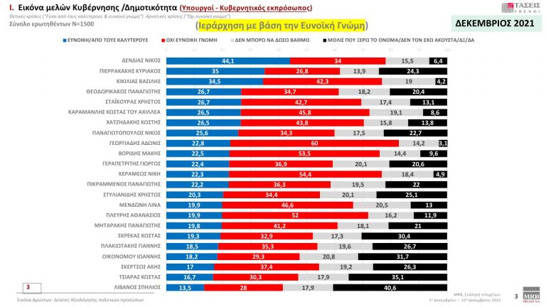 Δημοσκόπηση MRB – Αυτοί είναι οι πιο δημοφιλείς υπουργοί | tovima.gr