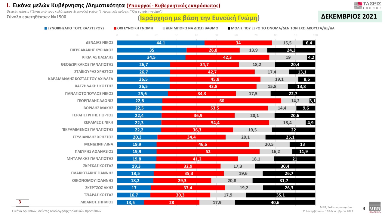 Δημοσκόπηση MRB – Αυτοί είναι οι πιο δημοφιλείς υπουργοί