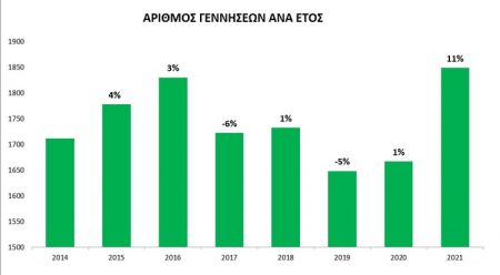 Χανιά-Εντυπωσιακή αύξηση σε γάμους και σύμφωνα συμβίωσης