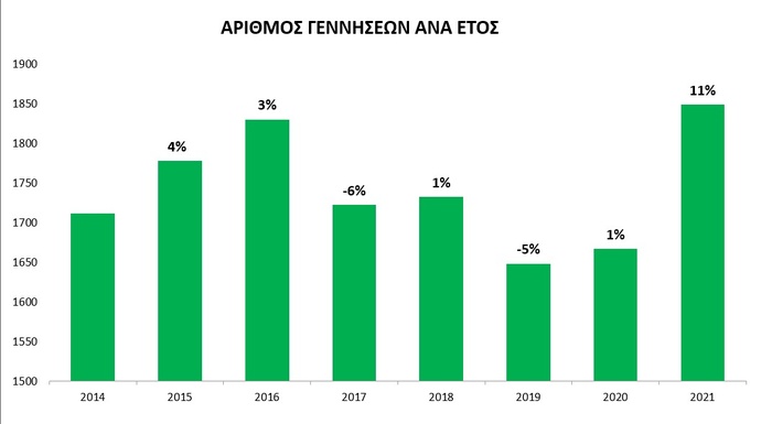 Χανιά-Εντυπωσιακή αύξηση σε γάμους και σύμφωνα συμβίωσης