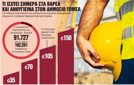 Δημόσιο – Ανατροπές στα βαρέα και ανθυγιεινά