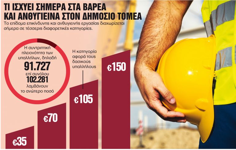 Δημόσιο – Ανατροπές στα βαρέα και ανθυγιεινά