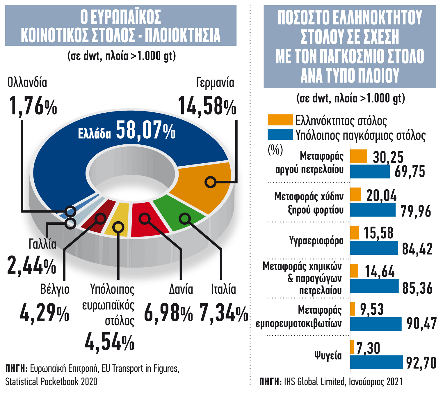 Κυρίαρχη των θαλασσών η ελληνική ναυτιλία