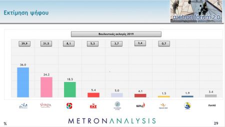 Δημοσκόπηση MEGA – Σταθερό προβάδισμα ΝΔ – Κλείνει η ψαλίδα ΣΥΡΙΖΑ-ΚΙΝΑΛ