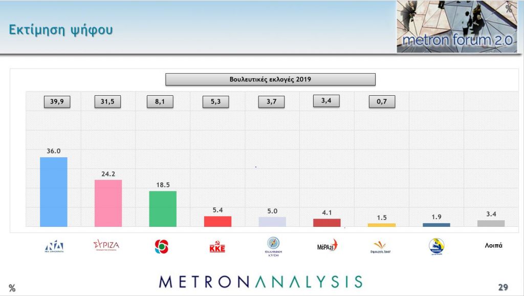 Δημοσκόπηση MEGA – Σταθερό προβάδισμα ΝΔ – Κλείνει η ψαλίδα ΣΥΡΙΖΑ-ΚΙΝΑΛ