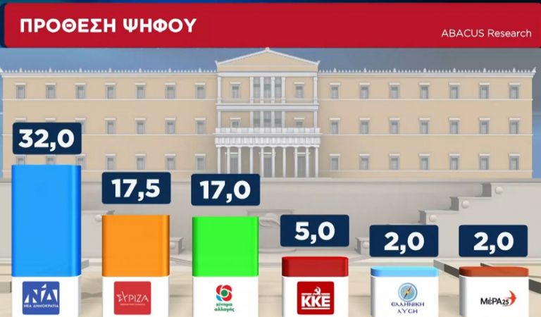 Δημοσκόπηση: Στις 14,5 μονάδες η διαφορά με ΝΔ – Το ΚΙΝΑΛ έφτασε τον ΣΥΡΙΖΑ | tovima.gr
